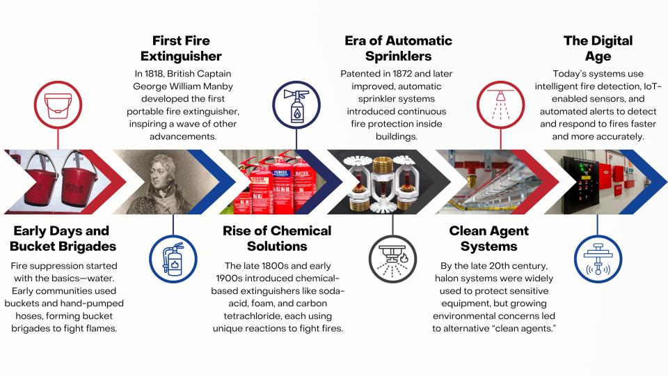 Timeline infographic illustrating the evolution of fire protection systems—from early bucket brigades and the first fire extinguisher in 1818, to chemical-based extinguishers, automatic sprinklers, clean agent systems, and today’s smart, IoT-enabled fire protection technology.